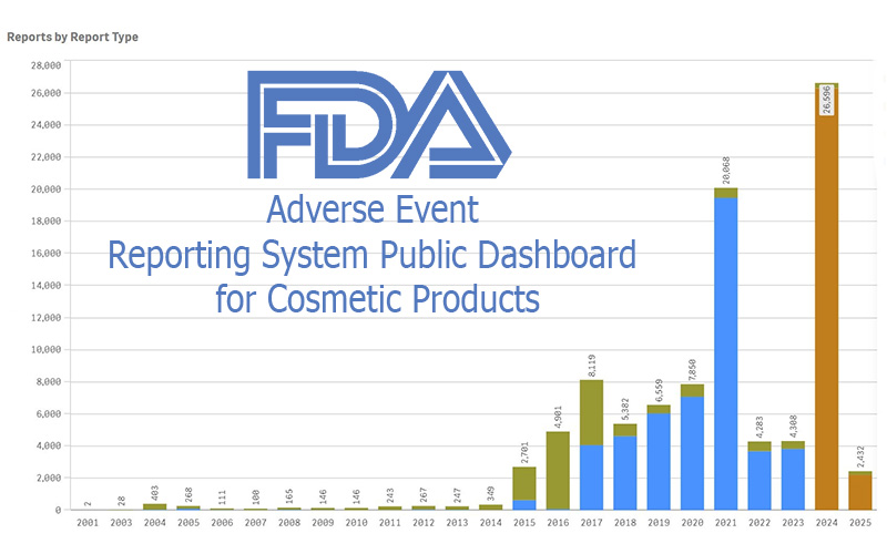 FDA Cosmetics Adverse Event Dashboard